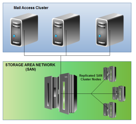 Network Diagram of SAN System